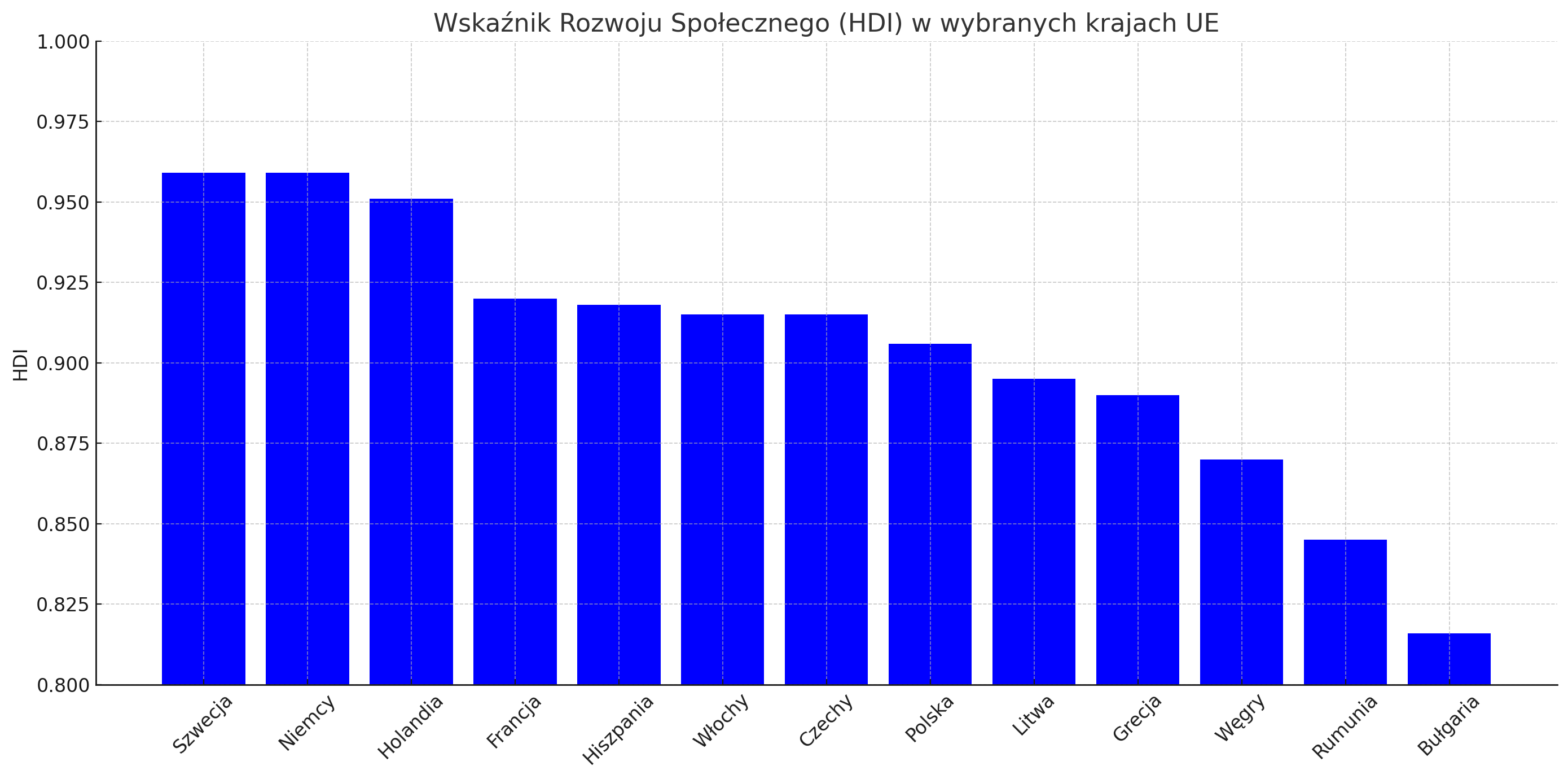 Wskaźnik Rozwoju Społecznego (HDI) 2025: Polska znów poprawiła swój wynik