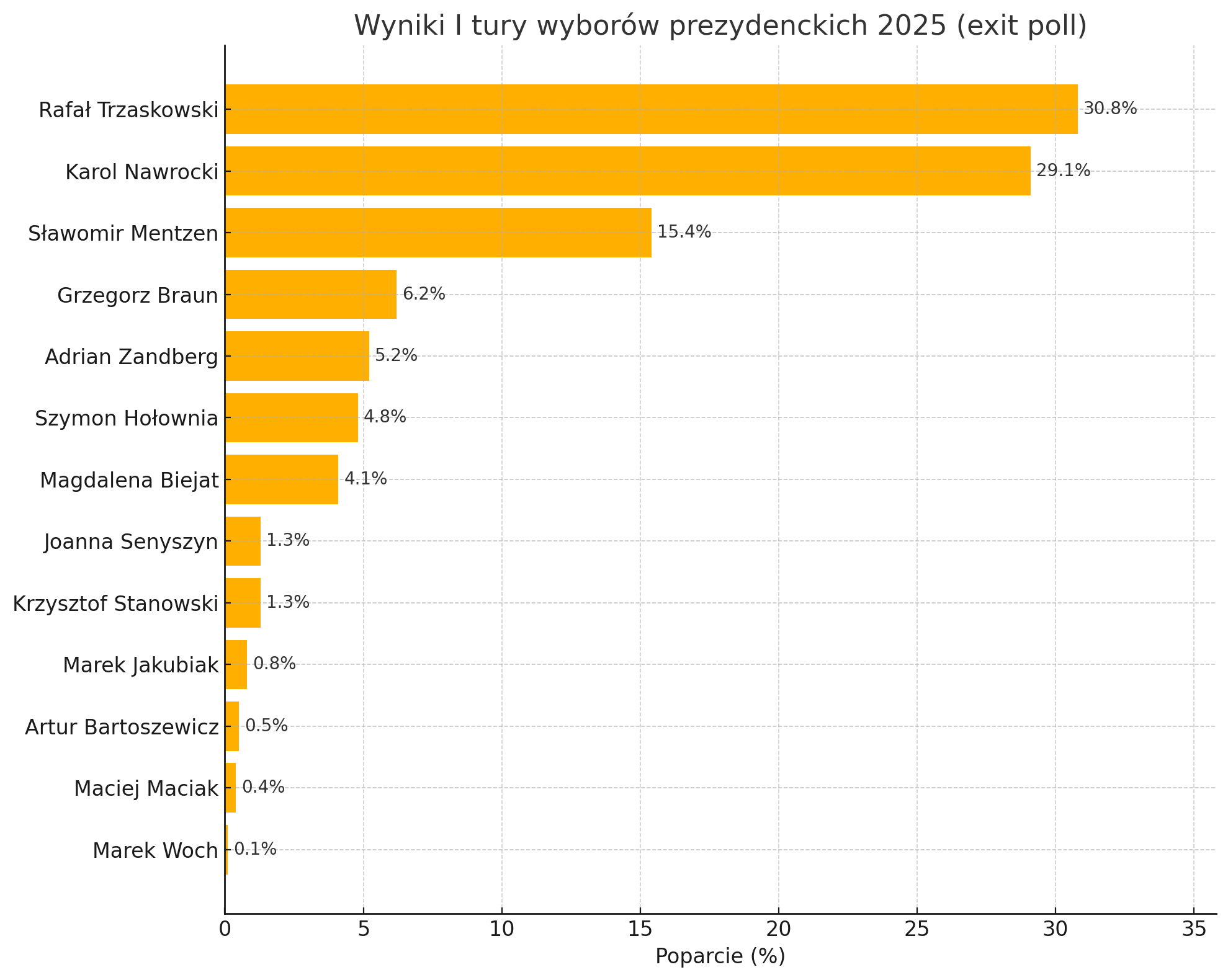 Exit polls show the preliminary results of the first round. There are surprises!