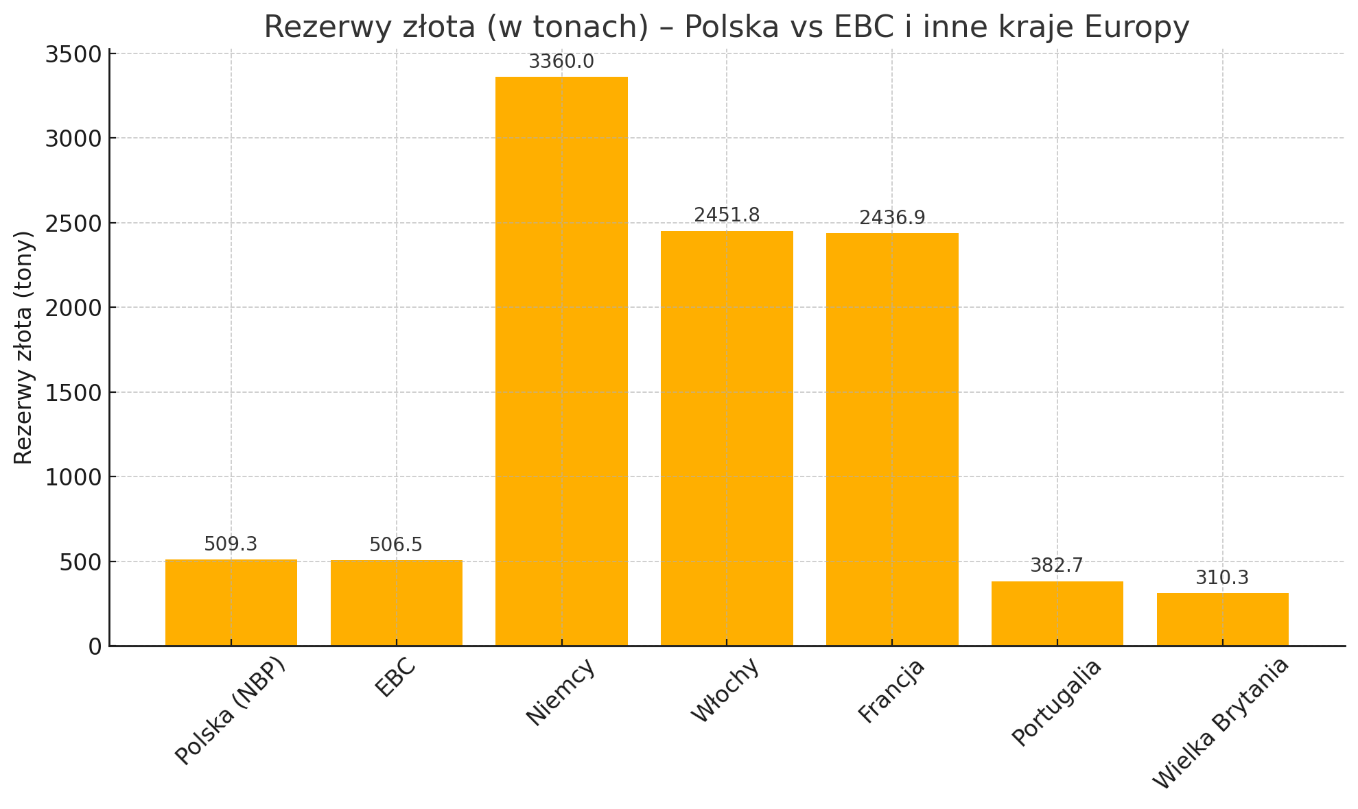 NBP already has larger gold reserves than the European Central Bank
