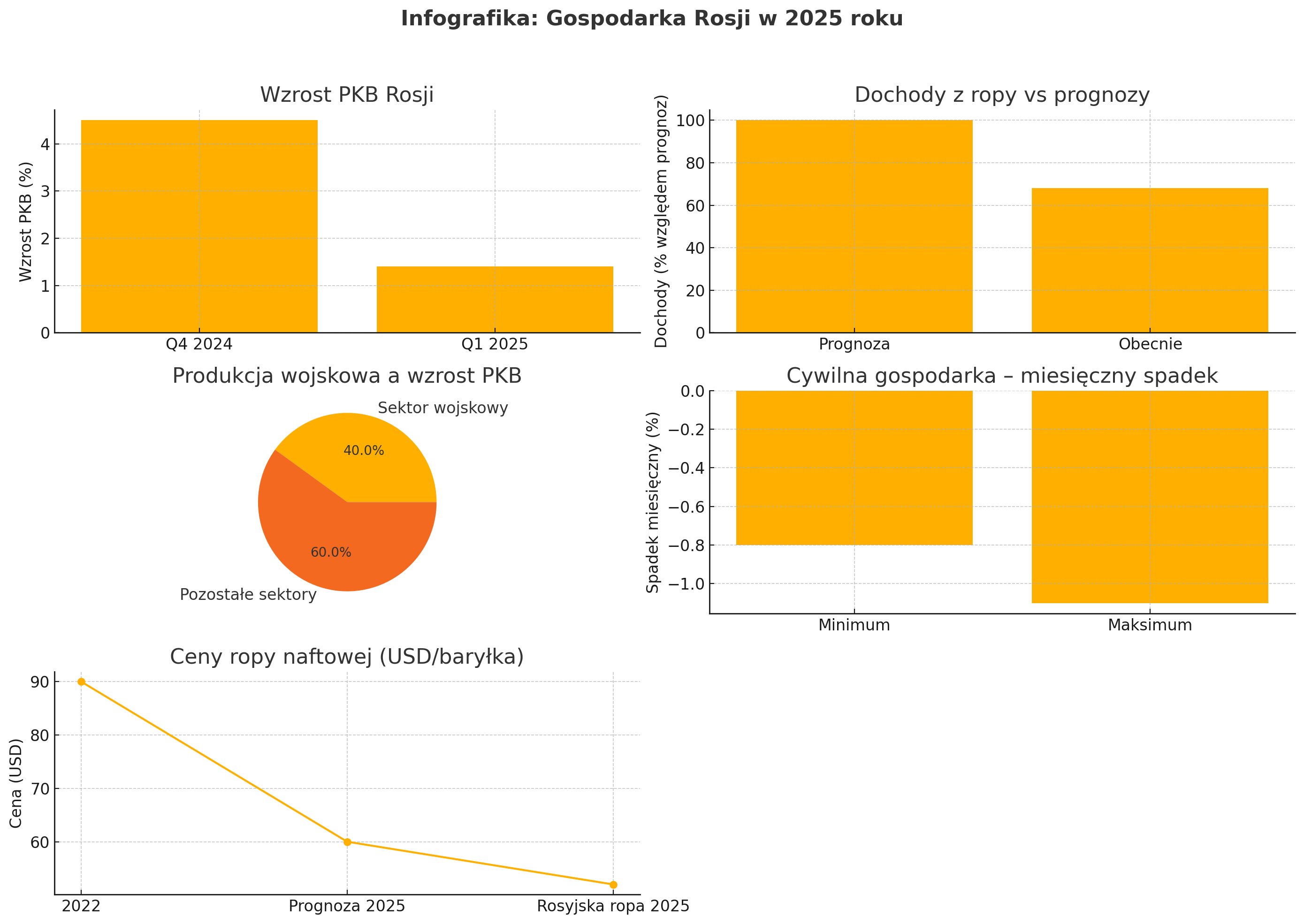 Russia's economy under pressure: Slowing growth, war costs and the possible   of recession