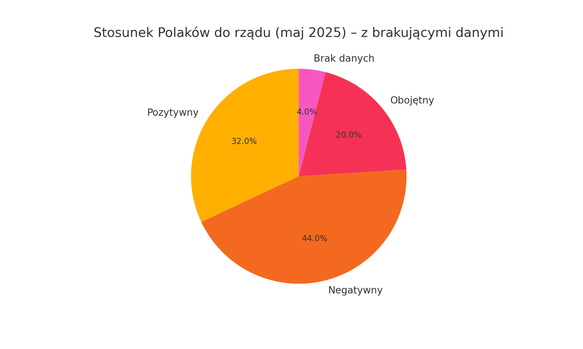 Sondaż CBOS: Spadające poparcie dla rządu Donalda Tuska i dla samego premiera