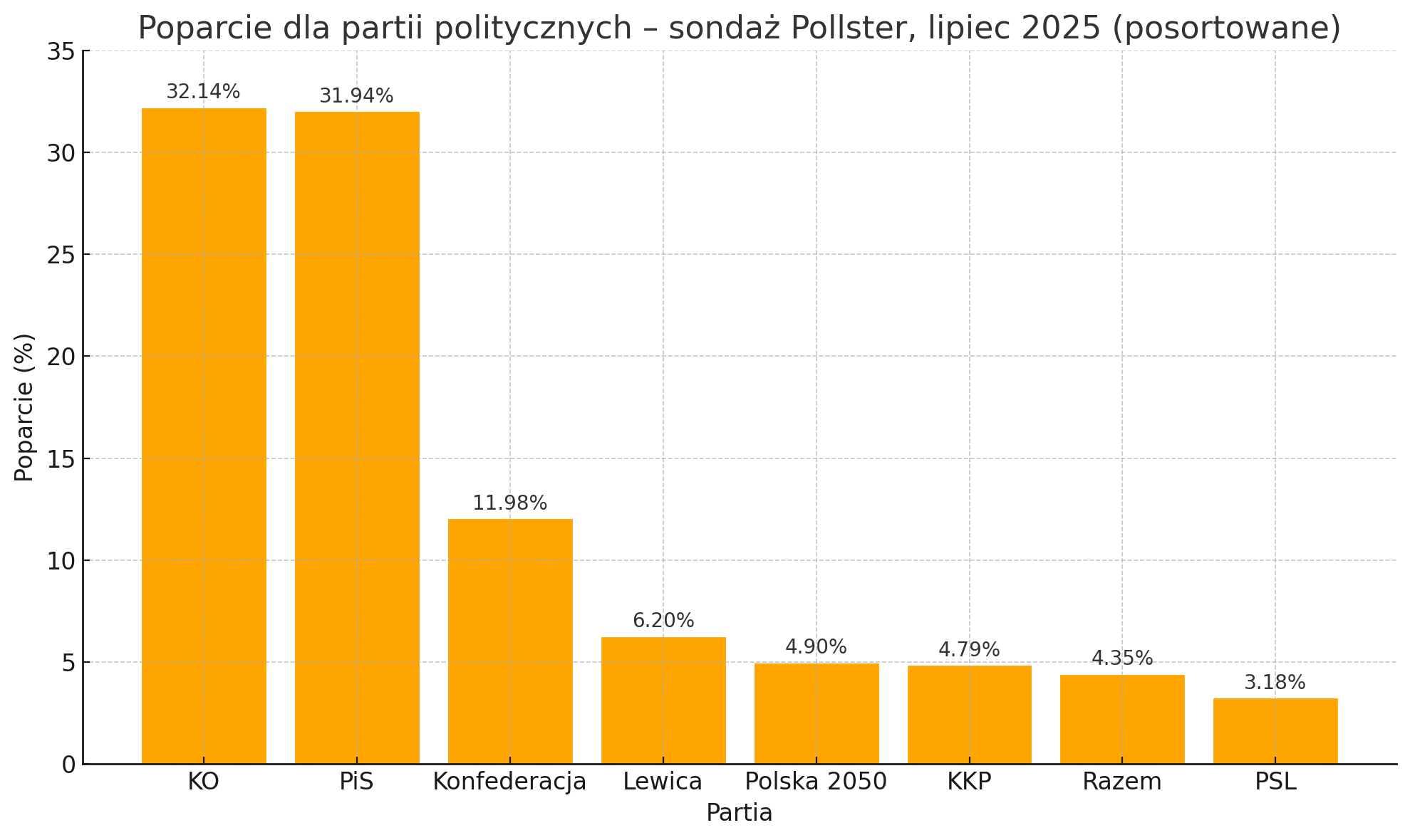 Sondaż Pollster: Koalicja Obywatelska prowadzi, cztery ugrupowania w Sejmie