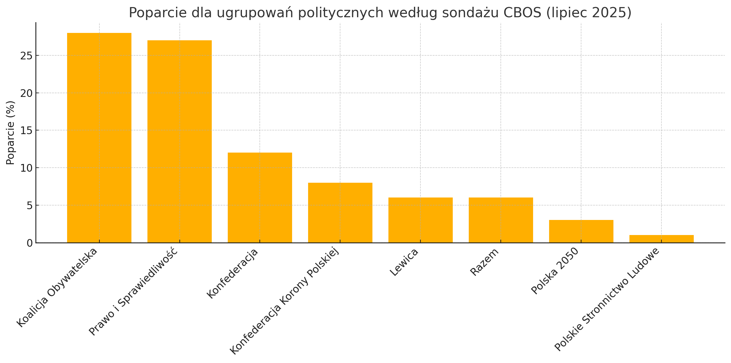CBOS poll: support for the Confederation of the Polish Crown has increased, PSL and Polska 2050 outside the Sejm