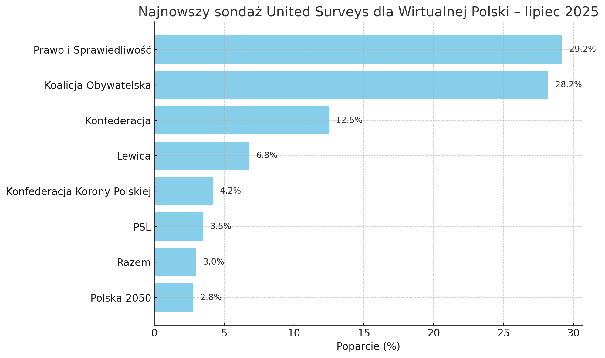 Sondaż United Surveys: Cztery partie w Sejmie, największe straty notuje Konfederacja