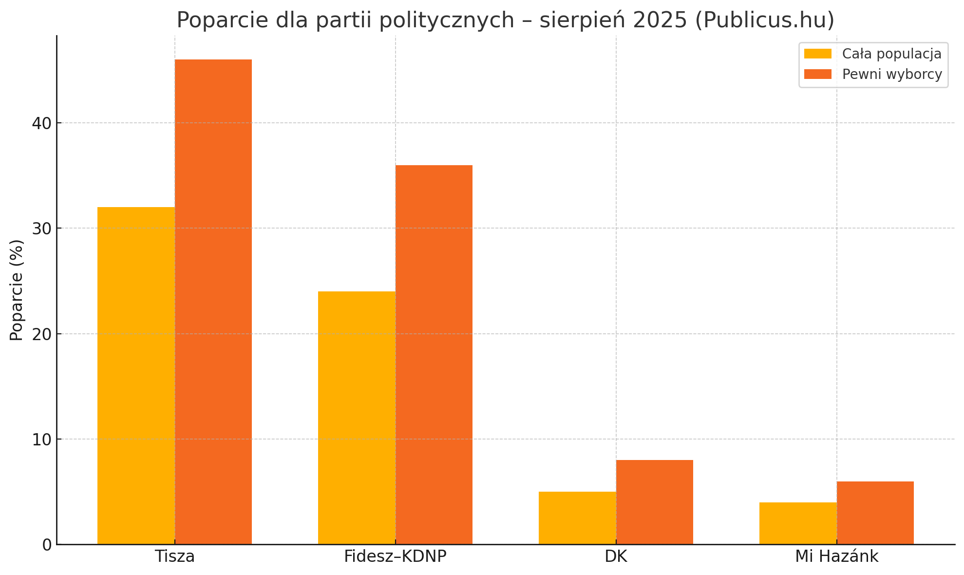 Węgry przed przyszłorocznymi wyborami: czy Mi Hazánk odniesie sukces?